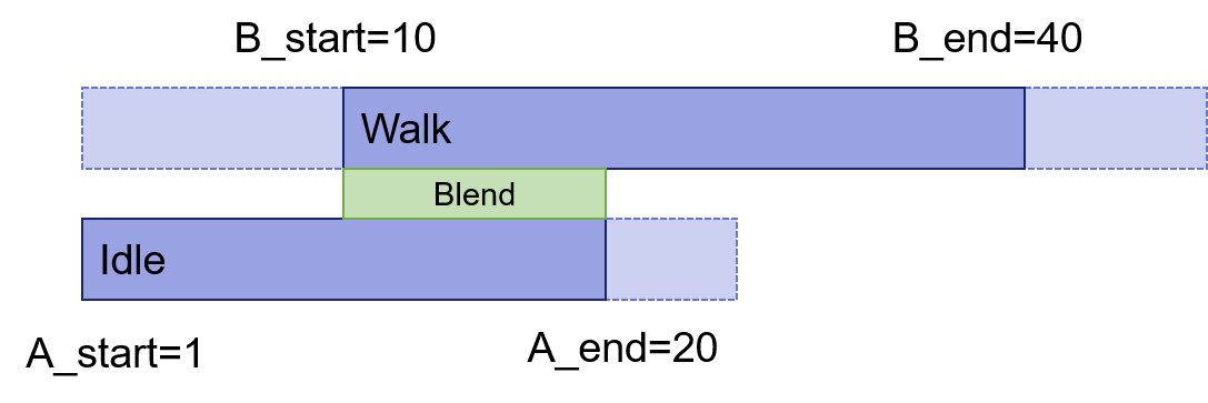 Linear Blend Setting